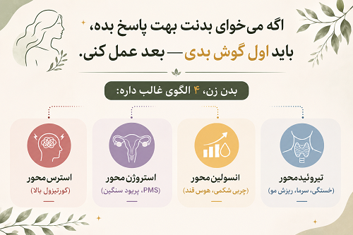 **عنوان:** ``` اگه می‌خوای بدنت بهت پاسخ بده، باید اول گوش بدی—بعد عمل کنی. ``` **متن:** ``` بدن زن، ۴ الگوی غالب داره: 🔴 استرس‌محور (کورتیزول بالا) 🟣 استروژن‌محور (PMS، پریود سنگین) 🟡 انسولین‌محور (چربی شکمی، هوس قند) 🔵 تیروئیدمحور (خستگی، سرما، ریزش مو)